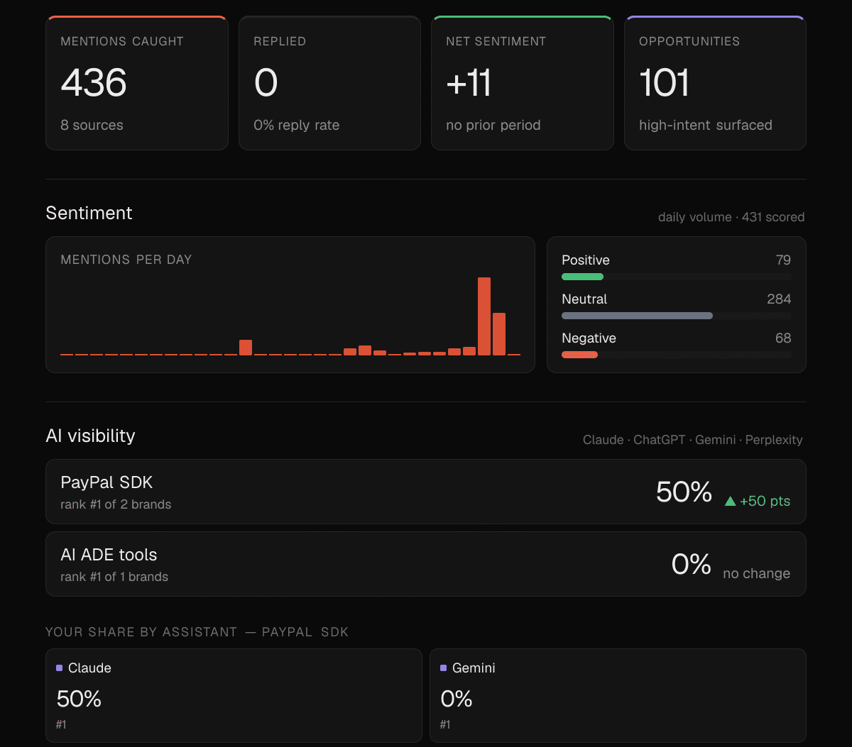 Example BackTalk recap image: a one-card weekly summary showing mentions found, net sentiment, AI share of voice, and a by-source breakdown.