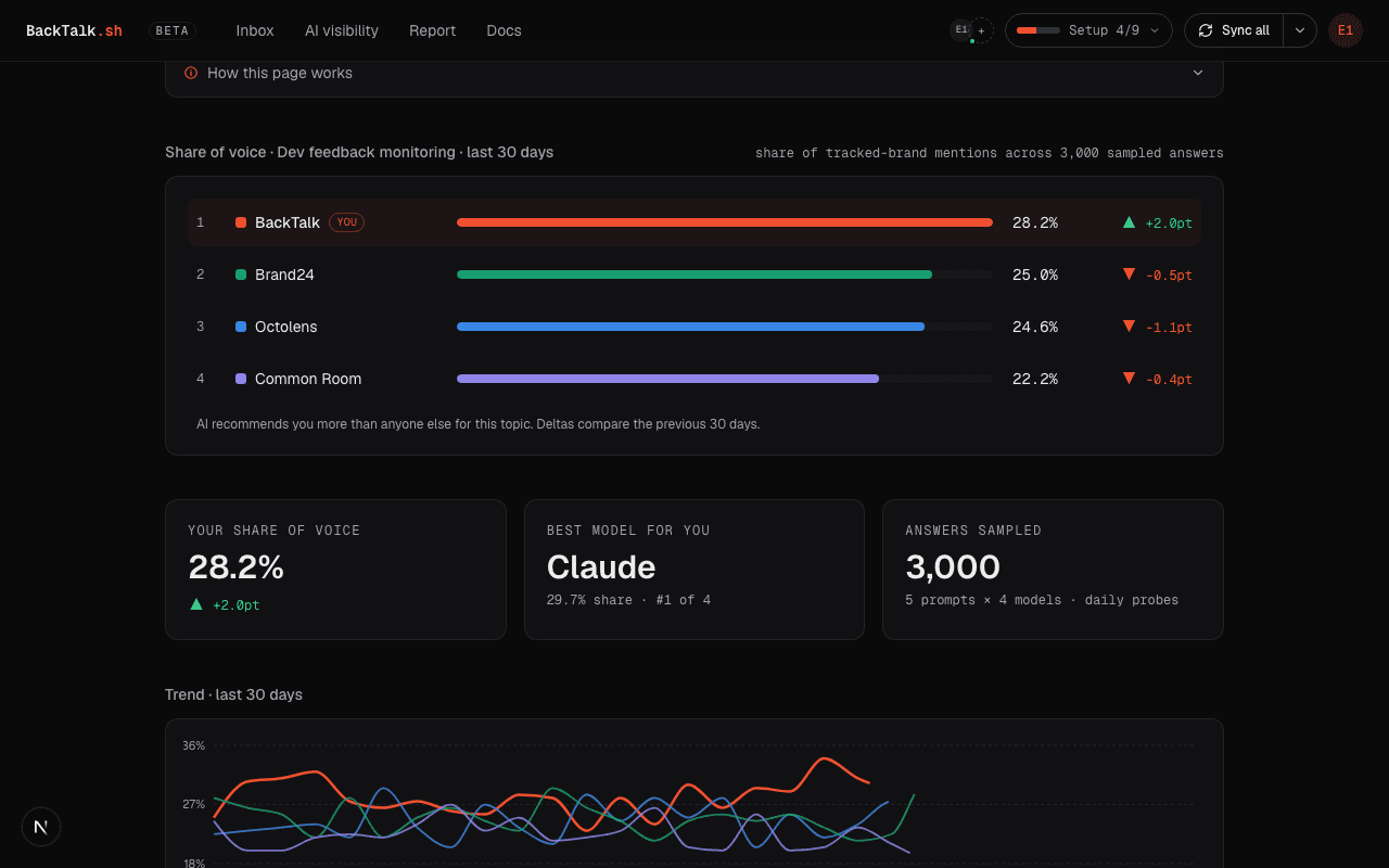 BackTalk.sh AI share-of-voice dashboard ranking you against competitors across Claude, ChatGPT, Gemini, Perplexity and more