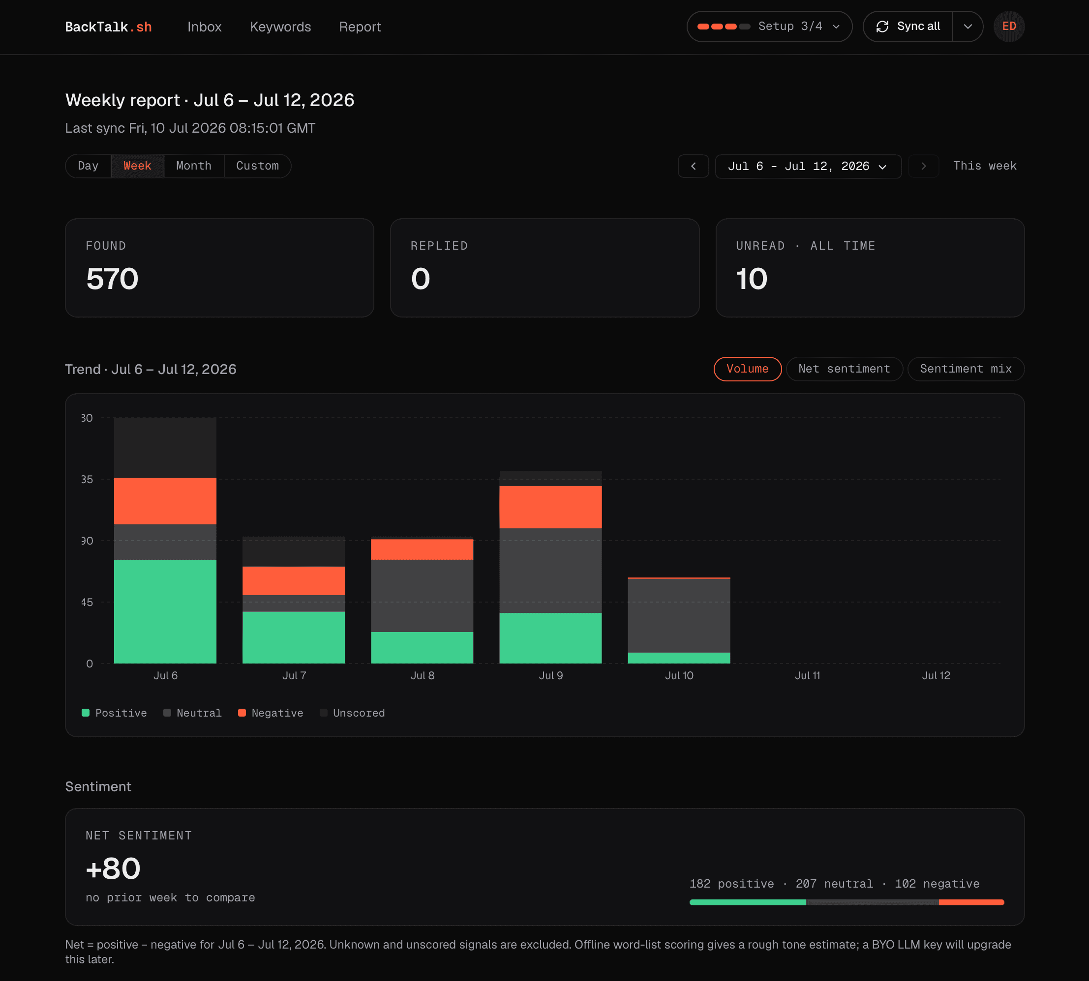 BackTalk.sh digest email summarizing mentions, sentiment and unanswered questions